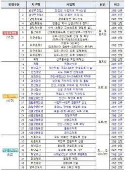 대광위, 하남교산 등 신도시 교통대책 신속 추진